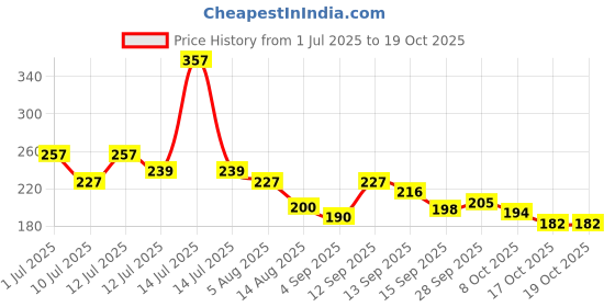 myntra.com ryllz essentials Blackberry Lip Balm With SPF 50 PA+++ - 5 g ryllz essentials Price History Graph from 1 Jul 2025 to 18 Oct 2025