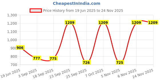 myntra.com Blackberrys 2 Ways Printed Silk Pocket Square blackberrys Price History Graph from 19 Jun 2025 to 24 Nov 2025