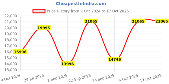 myntra.com Blackberrys 3 Pieces Slim-Fit Sherwani Set blackberrys Price History Graph from 9 Oct 2024 to 16 Oct 2025