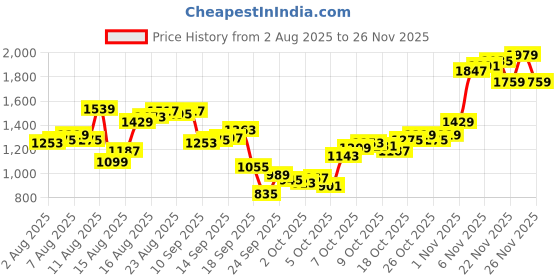 myntra.com Blackberrys Abstract Cuban Collar Smart Fit Casual Shirt blackberrys Price History Graph from 2 Aug 2025 to 24 Nov 2025
