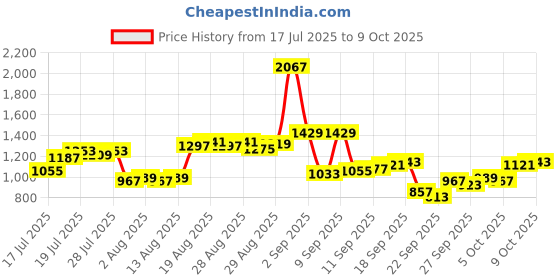 myntra.com Blackberrys Abstract Print Smart Fit Casual Shirt blackberrys Price History Graph from 17 Jul 2025 to 9 Oct 2025