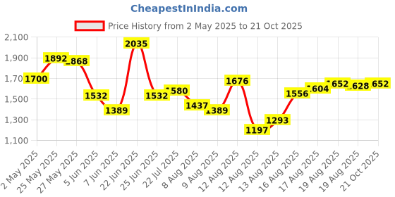 myntra.com Blackberrys Band Collar Ditsy Motifs Printed Seersucker Cotton Casual Shirt blackberrys Price History Graph from 2 May 2025 to 21 Oct 2025