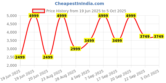 myntra.com Blackberrys Bandhgala Formal Nehru Jacket blackberrys Price History Graph from 19 Jun 2025 to 4 Oct 2025