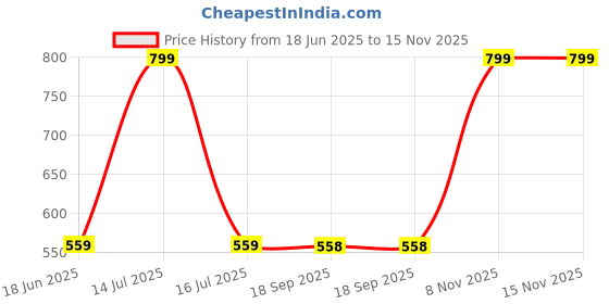 myntra.com Blackberrys Black Round Neck Short Sleeves Innerwear Vests IVPM0004Z1SS19FX blackberrys Price History Graph from 18 Jun 2025 to 14 Nov 2025