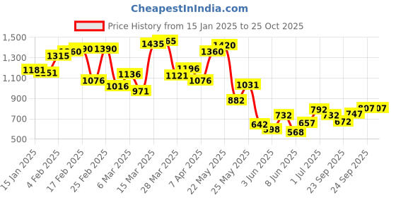 myntra.com blackberrys Blackberry Printed Slim Fit Polo T-shirt blackberrys Price History Graph from 15 Jan 2025 to 25 Oct 2025