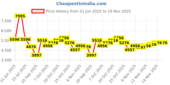 myntra.com Blackberrys BOLT2 Self Design Notched Lapel Slim-Fit Single Breasted Blazer blackberrys Price History Graph from 21 Jun 2025 to 18 Nov 2025