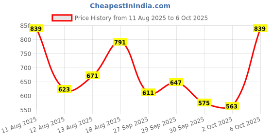myntra.com Blackberrys Brand Logo Printed Relaxed Fit Pure Cotton T-Shirt blackberrys Price History Graph from 11 Aug 2025 to 6 Oct 2025