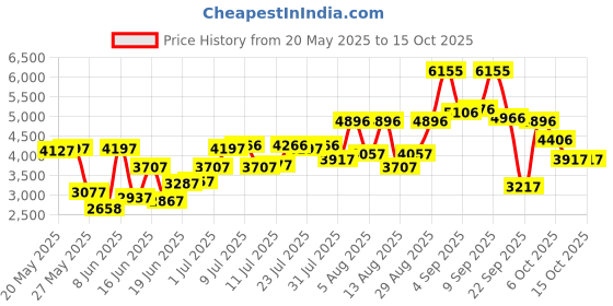 myntra.com Blackberrys Brown Patterned Slim Bandhgala Blazer blackberrys Price History Graph from 20 May 2025 to 14 Oct 2025