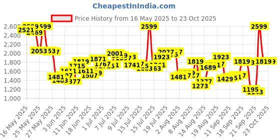 myntra.com Blackberrys Checked India Slim Fit Pure Cotton Formal Shirt blackberrys Price History Graph from 16 May 2025 to 23 Oct 2025