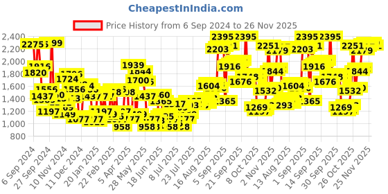 myntra.com Blackberrys Checked Low Rise Slim Fit Trousers blackberrys Price History Graph from 6 Sep 2024 to 26 Nov 2025