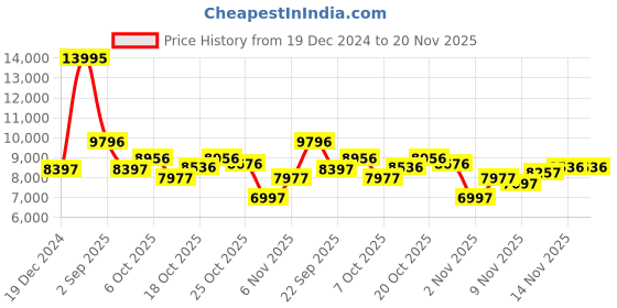 myntra.com Blackberrys Checked Notched Lapel Collar Single Breasted Formal Blazer blackberrys Price History Graph from 19 Dec 2024 to 19 Nov 2025