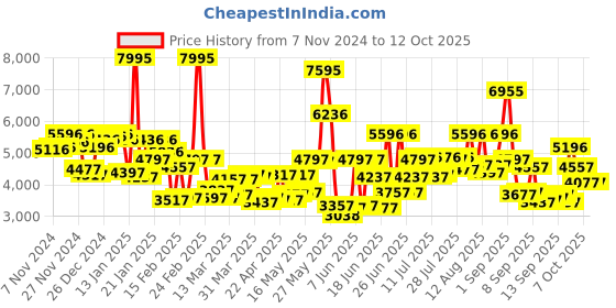 myntra.com Blackberrys Checked Notched Lapel Collar Single Breasted Slim-Fit Formal Blazer blackberrys Price History Graph from 7 Nov 2024 to 10 Oct 2025