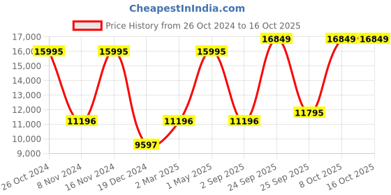myntra.com Blackberrys Checked Single-Breasted Slim-Fit Three-Piece Suit blackberrys Price History Graph from 26 Oct 2024 to 16 Oct 2025