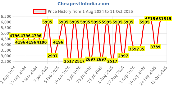 myntra.com Blackberrys Checked Slim-Fit Reversible Nehru Jacket blackberrys Price History Graph from 1 Aug 2024 to 11 Oct 2025