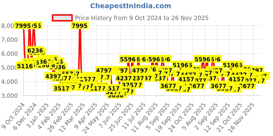 myntra.com Blackberrys Checked Slim-Fit Single Breasted Blazer blackberrys Price History Graph from 9 Oct 2024 to 26 Nov 2025