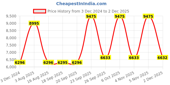 myntra.com Blackberrys Checked Slim-Fit Single-Breasted Casual Blazer blackberrys Price History Graph from 3 Dec 2024 to 30 Nov 2025