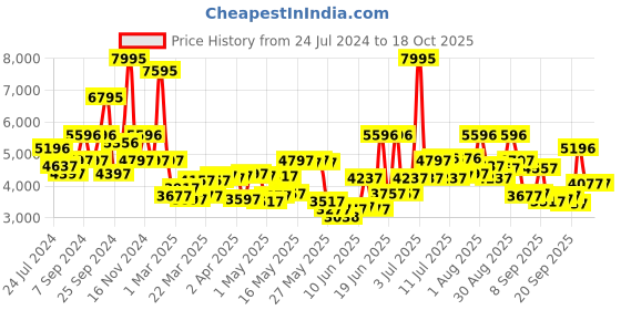 myntra.com Blackberrys Checked Slim-Fit Single-Breasted Formal Blazer blackberrys Price History Graph from 24 Jul 2024 to 18 Oct 2025