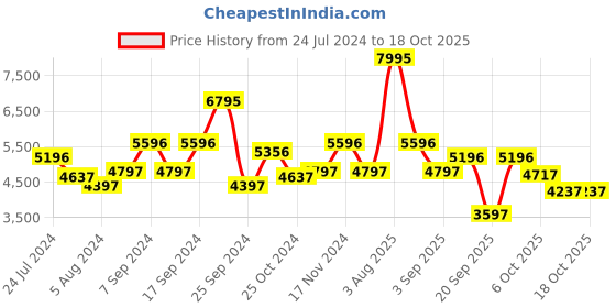 myntra.com Blackberrys Checked Slim-Fit Single-Breasted Formal Blazer blackberrys Price History Graph from 24 Jul 2024 to 18 Oct 2025