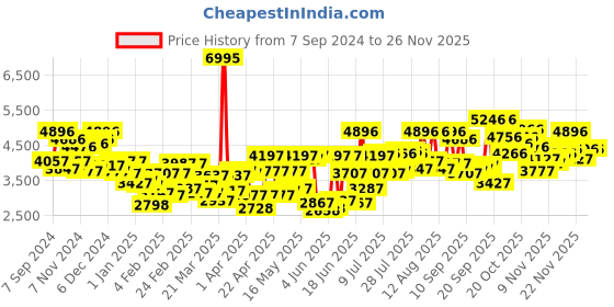 myntra.com Blackberrys Checked Slim Fit Single-Breasted Formal Blazer blackberrys Price History Graph from 7 Sep 2024 to 24 Nov 2025