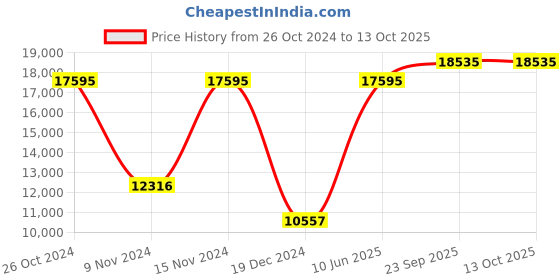 myntra.com Blackberrys Checked Slim-Fit Single-Breasted Three Piece Formal Suit blackberrys Price History Graph from 26 Oct 2024 to 13 Oct 2025