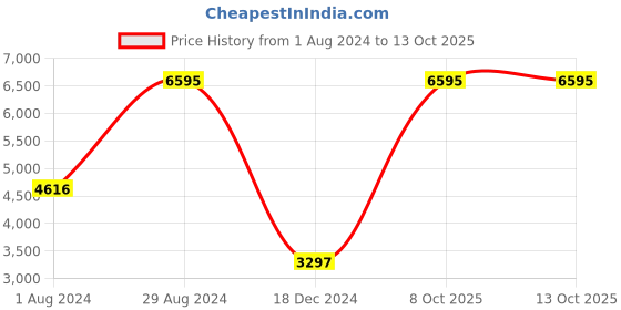 myntra.com Blackberrys Checked Spread Collar Bomber Jacket blackberrys Price History Graph from 1 Aug 2024 to 13 Oct 2025