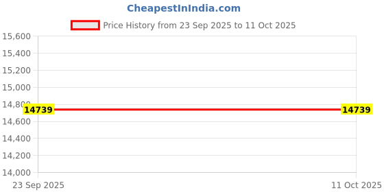 myntra.com Blackberrys Checked Tailored-Fit Single-Breasted Two-Piece Suit blackberrys Price History Graph from 23 Sep 2025 to 10 Oct 2025