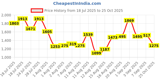 myntra.com Blackberrys Chest Pocket Detail Slim Fit Casual Shirt blackberrys Price History Graph from 18 Jul 2025 to 25 Oct 2025