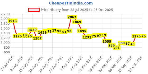 myntra.com Blackberrys Chest Pocket Detail Slim Fit Casual Shirt blackberrys Price History Graph from 28 Jul 2025 to 22 Oct 2025