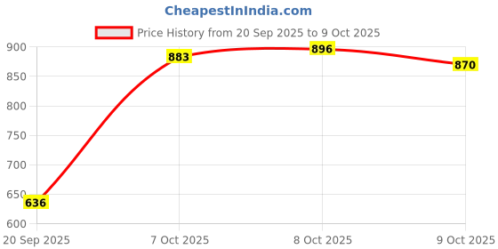 myntra.com Blackberrys Colourblocked Polo Collar T-shirt blackberrys Price History Graph from 20 Sep 2025 to 9 Oct 2025