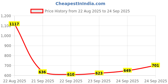 myntra.com Blackberrys Colourblocked Polo Collar T-shirt blackberrys Price History Graph from 22 Aug 2025 to 24 Sep 2025