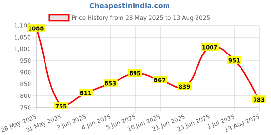 myntra.com Blackberrys Colourblocked Polo T-shirt blackberrys Price History Graph from 28 May 2025 to 13 Aug 2025