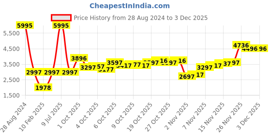 myntra.com Blackberrys Colourblocked Puffer Jacket blackberrys Price History Graph from 28 Aug 2024 to 1 Dec 2025