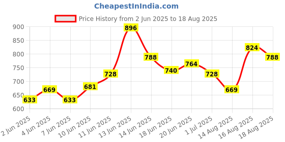myntra.com Blackberrys Contrast Collar Solid T-shirt blackberrys Price History Graph from 2 Jun 2025 to 18 Aug 2025