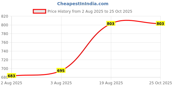 myntra.com Blackberrys Contrast Polo Collar Slim Fit T-shirt blackberrys Price History Graph from 2 Aug 2025 to 25 Oct 2025
