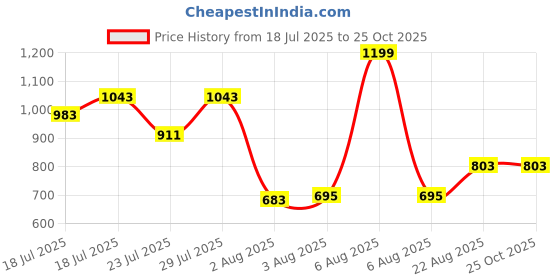 myntra.com Blackberrys Contrast Striped Polo Collar Slim Fit T-shirt blackberrys Price History Graph from 18 Jul 2025 to 25 Oct 2025