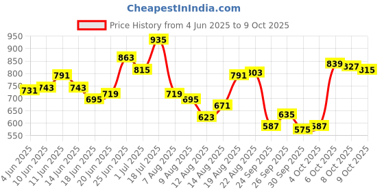 myntra.com Blackberrys Contrast Tipping Polo Collar T-shirt blackberrys Price History Graph from 4 Jun 2025 to 9 Oct 2025