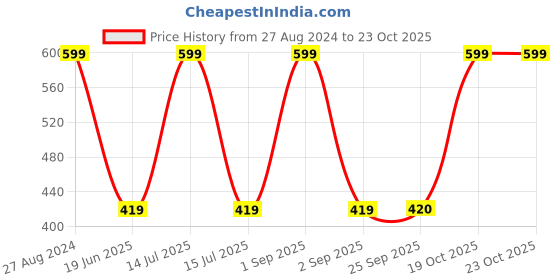 myntra.com Blackberrys Cotton Basic Briefs ITPM0011R3SS19FX blackberrys Price History Graph from 27 Aug 2024 to 23 Oct 2025