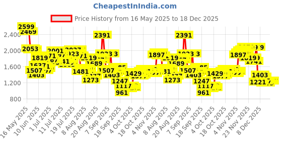 myntra.com Blackberrys Cotton Printed Slim Fit Formal Shirt blackberrys Price History Graph from 16 May 2025 to 18 Dec 2025