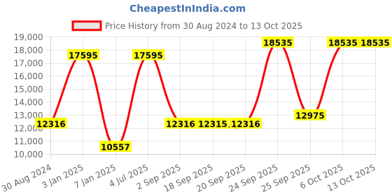 myntra.com Blackberrys Daylit 3 Pcs Textured Formal Suit blackberrys Price History Graph from 30 Aug 2024 to 13 Oct 2025