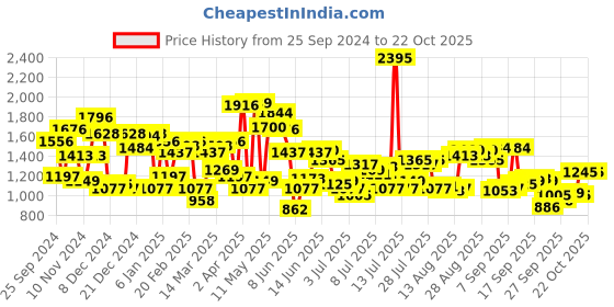 myntra.com Blackberrys Ditsy Print Slim Fit Seersucker Shirt blackberrys Price History Graph from 25 Sep 2024 to 22 Oct 2025