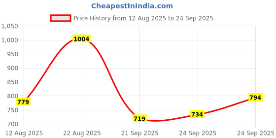 myntra.com Blackberrys Floral Print Polo Collar Slim Fit T-shirt blackberrys Price History Graph from 12 Aug 2025 to 24 Sep 2025