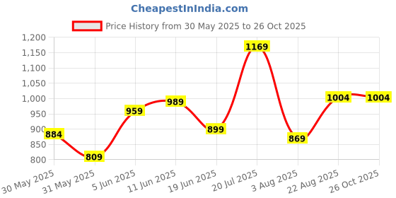 myntra.com Blackberrys Floral Print Polo Collar T-shirt blackberrys Price History Graph from 30 May 2025 to 26 Oct 2025