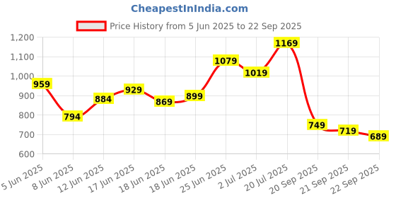 myntra.com Blackberrys Floral Print Polo Collar T-shirt blackberrys Price History Graph from 5 Jun 2025 to 22 Sep 2025