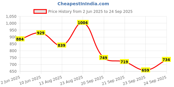 myntra.com Blackberrys Floral Print Polo Collar T-shirt blackberrys Price History Graph from 2 Jun 2025 to 24 Sep 2025