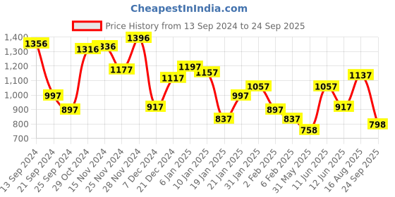 myntra.com Blackberrys Floral Printed Polo Collar Pure Cotton Slim Fit T-shirt blackberrys Price History Graph from 13 Sep 2024 to 24 Sep 2025