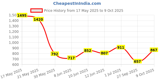 myntra.com Blackberrys Floral Printed Polo Collar Slim Fit T-shirt blackberrys Price History Graph from 17 May 2025 to 9 Oct 2025