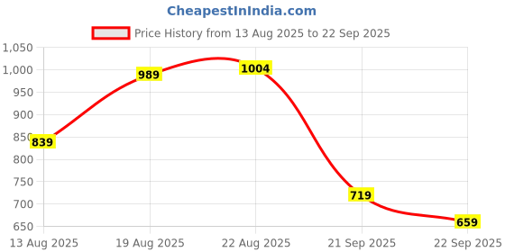 myntra.com Blackberrys Floral Printed Polo Collar Slim Fit T-shirt blackberrys Price History Graph from 13 Aug 2025 to 22 Sep 2025