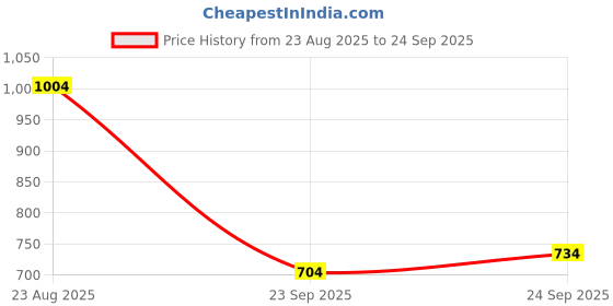 myntra.com Blackberrys Floral Printed Polo Collar Slim Fit T-shirt blackberrys Price History Graph from 23 Aug 2025 to 24 Sep 2025