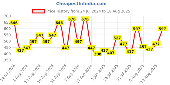 myntra.com Blackberrys Floral Printed Slim Fit Pure Cotton T-shirt blackberrys Price History Graph from 24 Jul 2024 to 18 Aug 2025