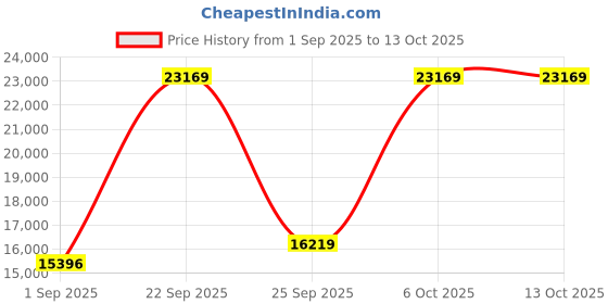 myntra.com Blackberrys Four Piece Sherwani Waist Coat With Trouser & Jacket blackberrys Price History Graph from 1 Sep 2025 to 12 Oct 2025